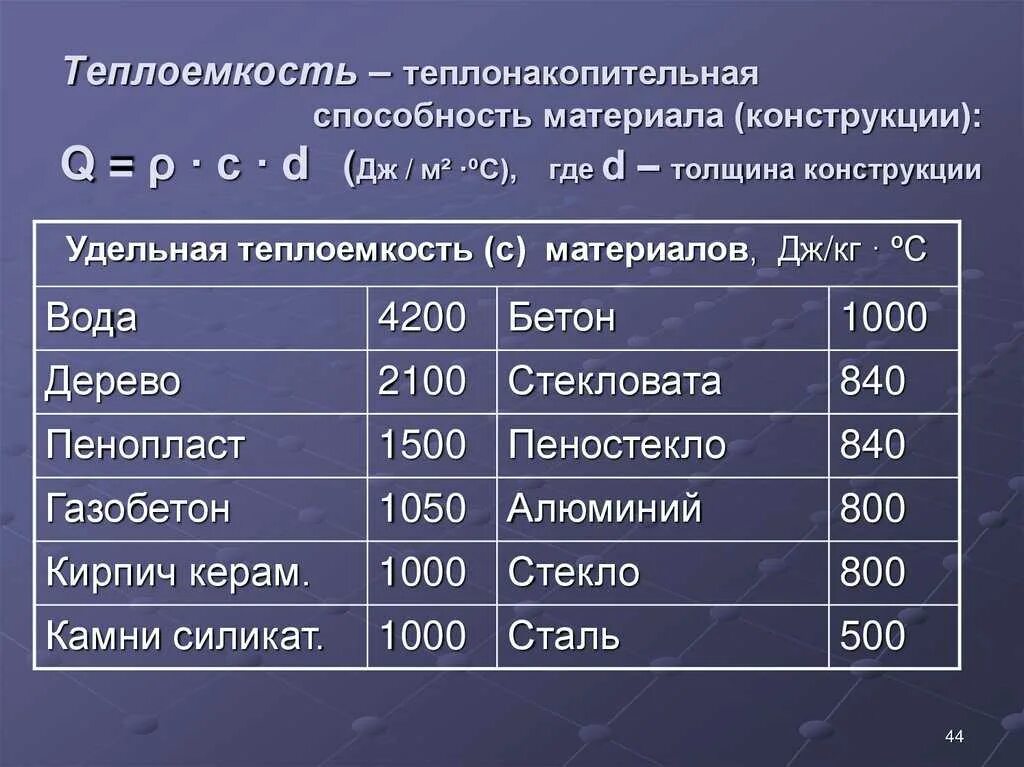 Удельная теплоемкость кирпича равна 880 дж. Теплоемкость строительных материалов таблица. удельная теплоемкость бетона таблица. теплоемкость кирпича. теплоёмкость мтериалов.