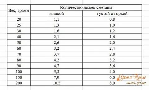 Сколько г сметаны в столовой