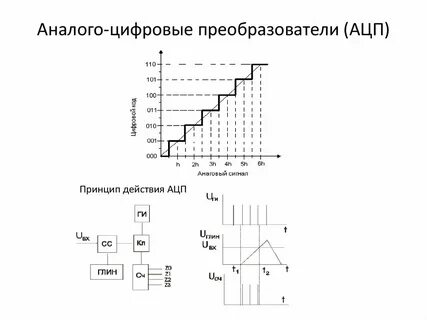Устройство цифрового преобразователя сигнала