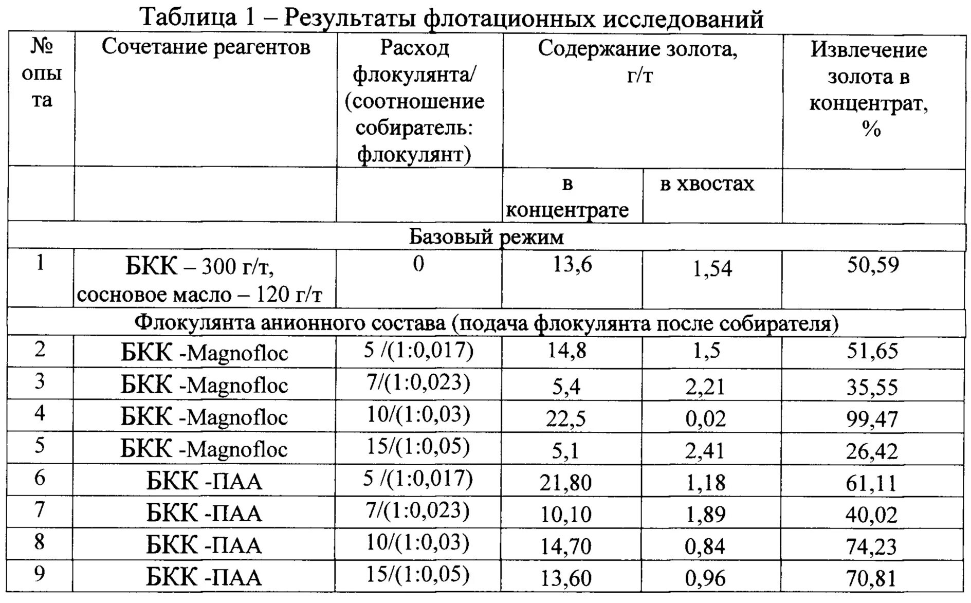 Активность реагента. Удельный вес пульпы. Таблица плотностей пульпы. Реактивы для флотации. Реагенты при флотации.