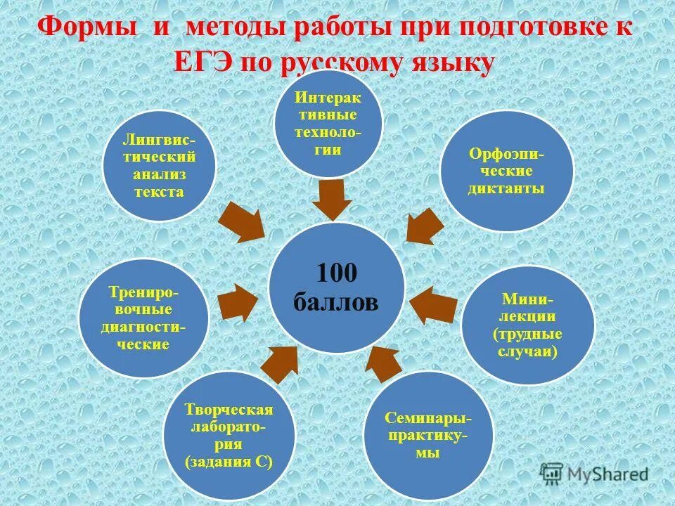 Опыт подготовки к егэ. Методика подготовки к ЕГЭ. Методы подготовки к ЕГЭ. Формы и методы подготовки к ЕГЭ. Формы и методы работы.