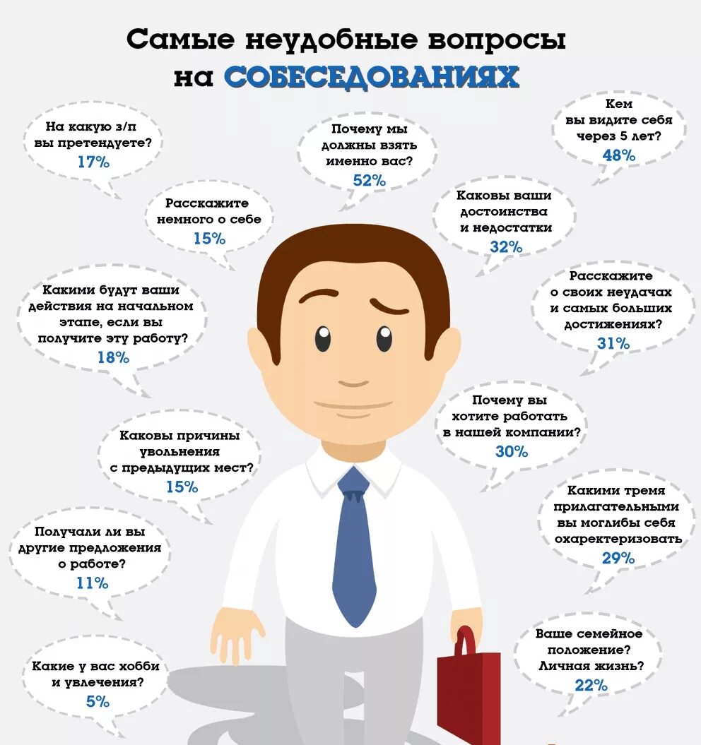 Вопросы при выборе работы. Вопросы на собеседовании. собеседование при приеме на работу. вопросы сотруднику на собеседовании. интервью для приема на работу.