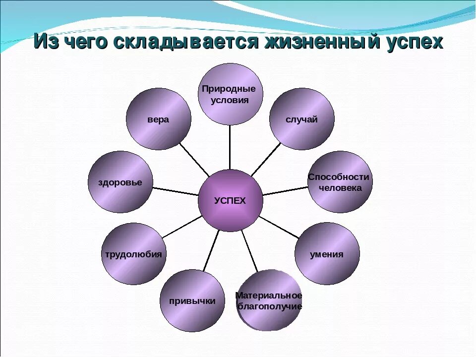 Формула жизненного успеха Обществознание 6 класс. Жизненный успех. Слагаемые жизненного успеха. Проект на пути к жизненному успеху.