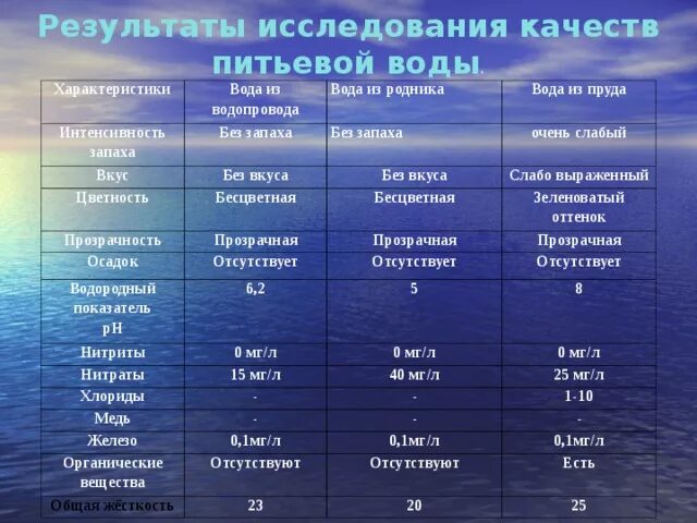 Сравни воздух и воду. Качество воды. Характеристики водопроводной воды. Таблица характеристик воды. Показатель прозрачности воды.