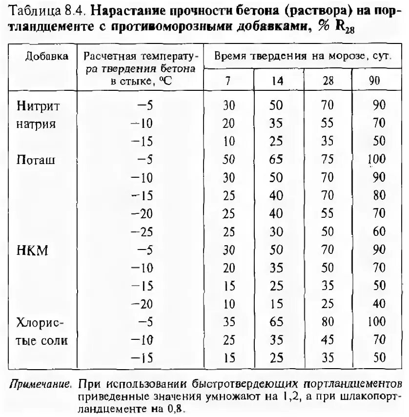 Сколько времени набирает прочность. Таблица набора прочности бетона м350. Набор прочности бетона от температуры таблица. Таблица набирания прочности бетона. Прочность бетона график набора прочности.