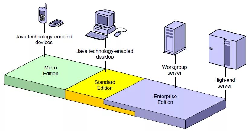 Java platform. Java (программная платформа). технология java. классификация платформ java. java ee.