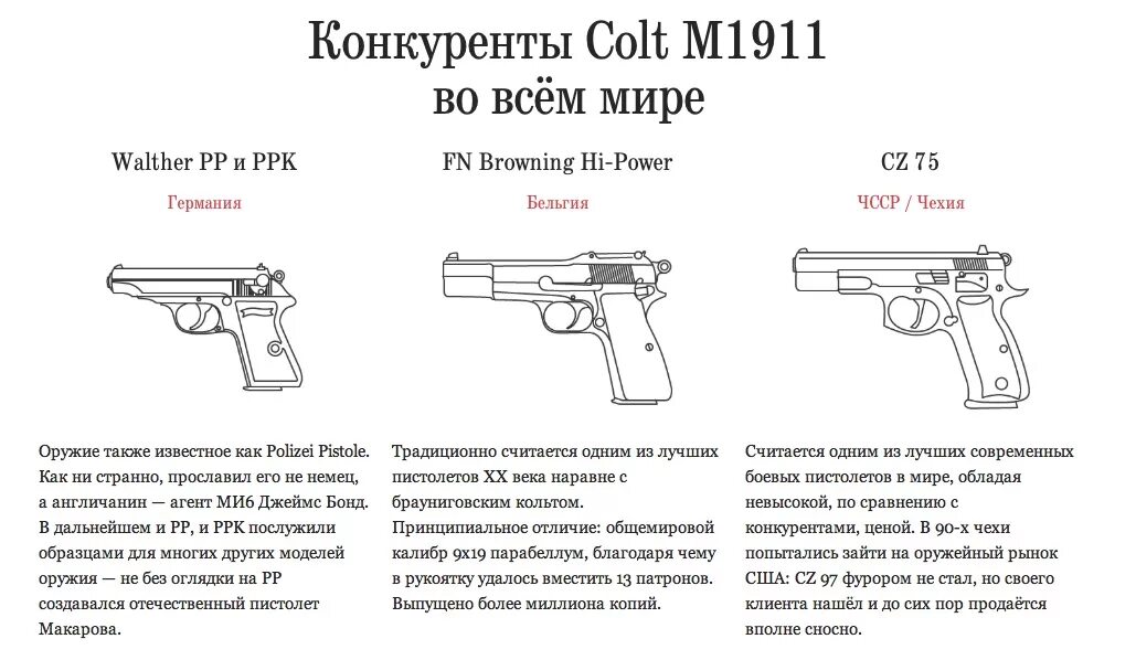 Colt перевод. Colt 1911 характеристики. Colt 1911 составные части. Кольт м1911 конструкция.