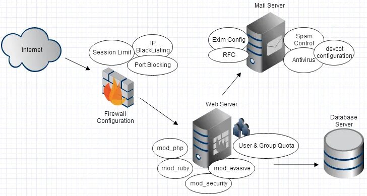 Установленный веб сервер. Веб сервер. Веб серверы на линукс. Apache сервер. Apache web Server.