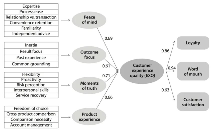 Quality experience. Соотношение клиентского опыта. Модуль аналитики quality of experience. Phygital диаграмма.