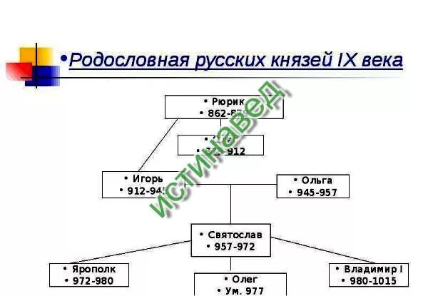 Древо от рюрика до олега святославича. Родословная от Рюрика до Черниговского князя Олега Святославича. Родословное Древо от Рюрика до Олега Святославича. Генеалогическое Древо от Рюрика до Олега Святославича. Родословная Древо Рюрика до Черниговского князя Олега Святославича.