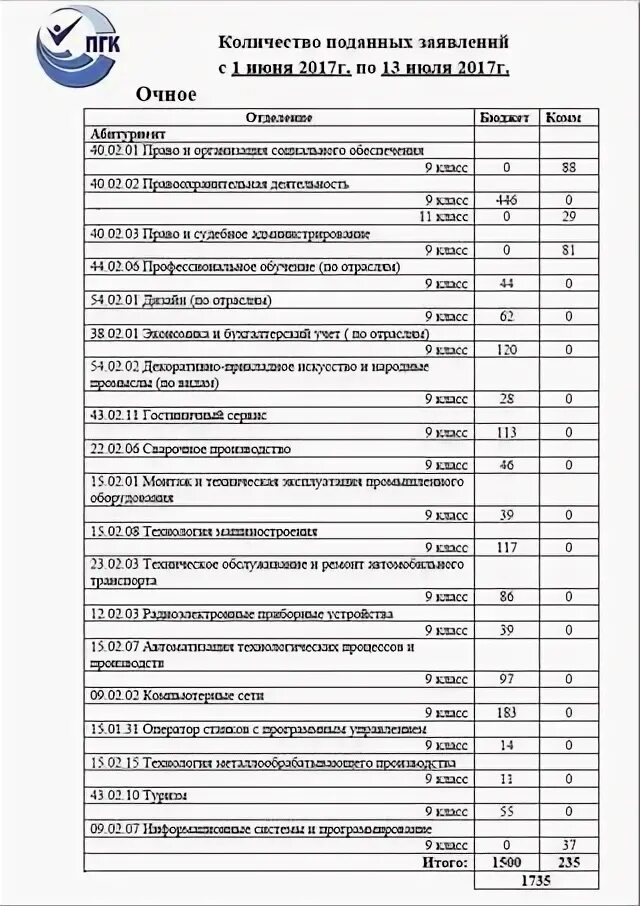 Сайт поволжский государственный колледж. Поволжский государственный колледж - ПГК Самара. Поволжский государственный колледж Самара специальности после 9. Поволжский государственный колледж (ПГК, бывш. СГППК, КИПТ). Поволжский государственный колледж Самара общежитие.