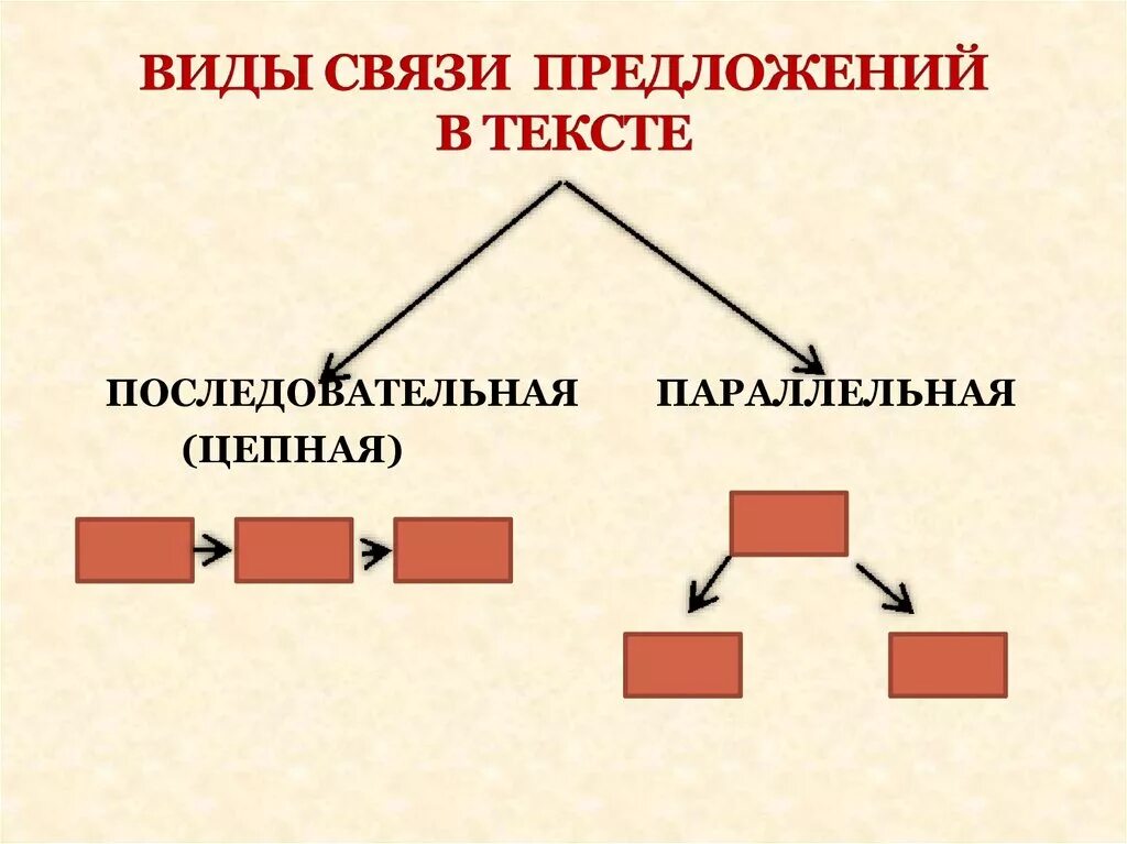 Виды связей между частями текста. Типы связи предложений. Виды связи предложений. Виды связи в тексте. Связь предложений в тексте.