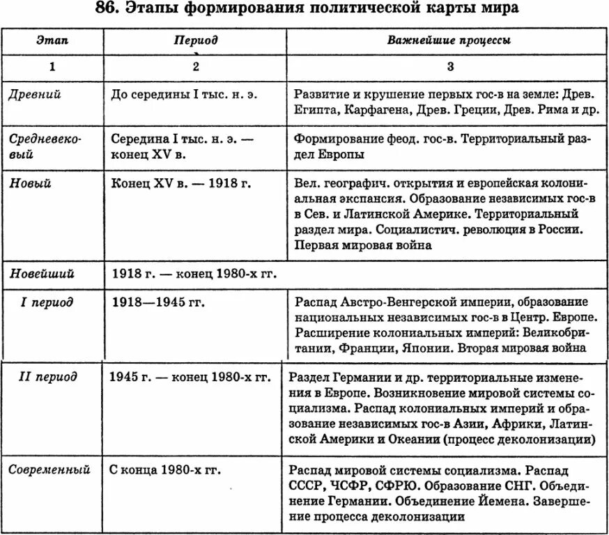 Э. Этапы формирования политической карты мира таблица. Формирование полит карты. Этапы формирования политической карты. Этапы формирование политической карты мира география таблица.