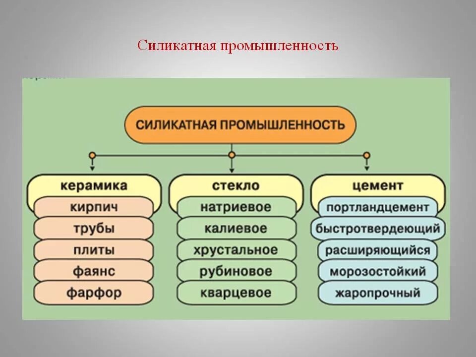 Схема отрасли силикатной промышленности. Силикатная промышленность. Кремний силикатная промышленность таблица. Силикатная промышленность химия 9 класс. Отрасли силикатной промышленности.