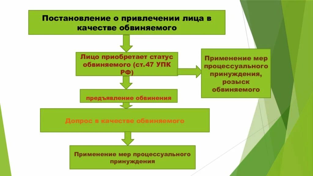 Привлечение лица в качестве обвиняемого является. Алгоритм привлечения лица в качестве обвиняемого. привлечение в качестве обвиняемого презентация. процессуальный порядок привлечения лица в качестве обвиняемого. привлечение лица в качестве обвиняемого картинки.