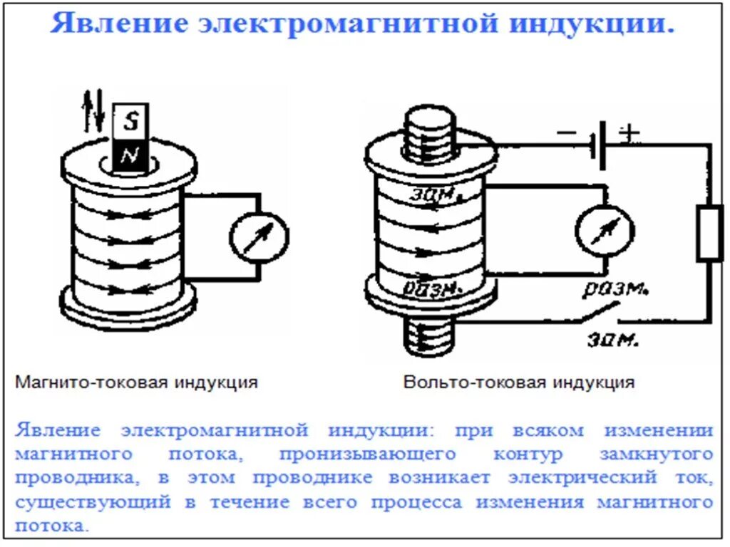 Описание явления электромагнитной индукции. Опыты Фарадея электромагнитная индукция схемы. Явление электромагнитной индукции опыты Фарадея. Опыт Фарадея электромагнитная индукция с 2 катушками.