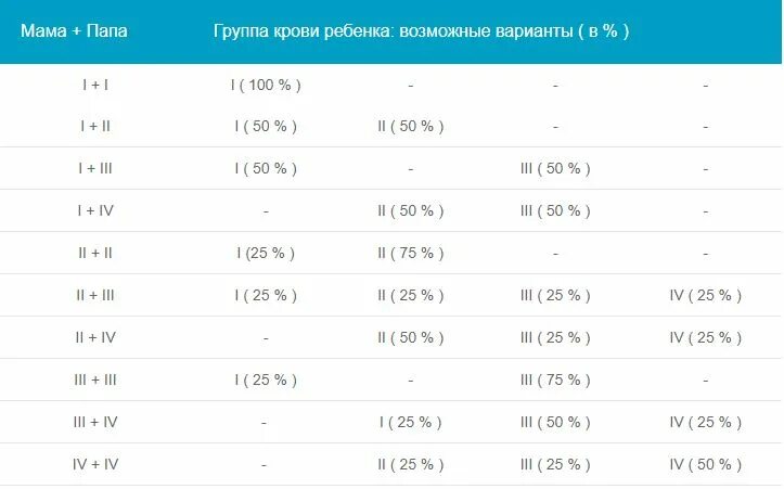 Таблица наследования групп крови от матери и отца. Мама 2 группа крови папа 4 группа крови какая у детей. Мать 3 группа крови отец 1 группа крови какая у ребенка. Мама 3 группа крови папа 3 группа крови какая у детей. Родители имеют следующие группы крови