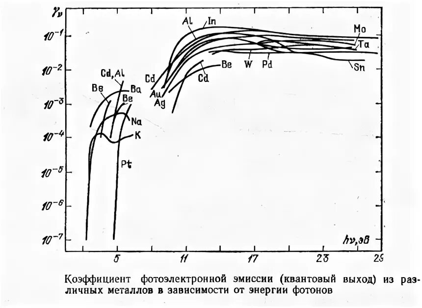 Эмиссия металла. Коэффициенты ионно-электронной эмиссии. Коэффициент вторичной электронной эмиссии. Коэффициент ионно электронной эмиссии таблица. Коэффициент вторичной электронной эмиссии таблица.