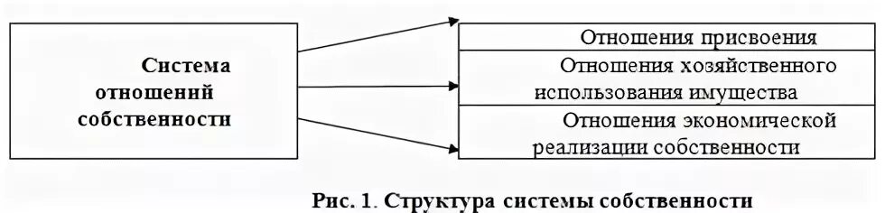 Структура системы отношений