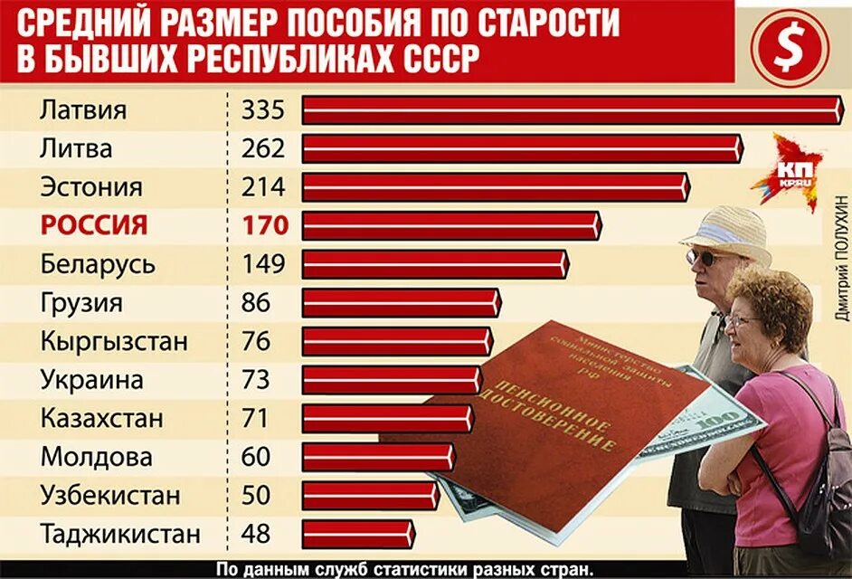 Расчет пенсии в ссср. Пенсия в бывших советских республиках. Пенсии СССР Россия. Пенсионный Возраст в бывших странах СССР. Минимальная пенсия в бывших республиках СССР.