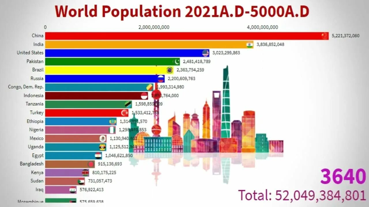 World population 2021. Население земли. World population 2022. World countries population