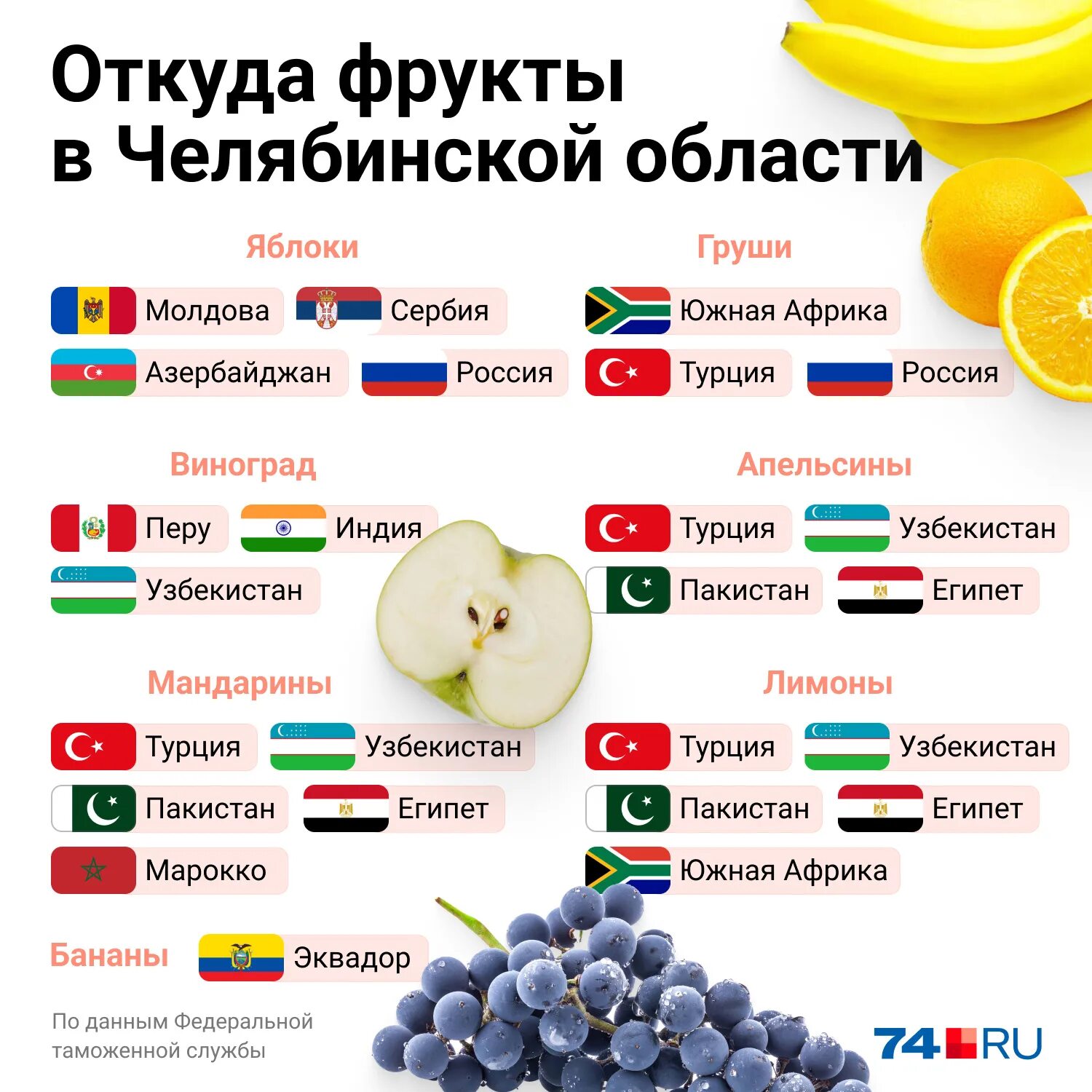 Откуда повезут бананы в россию. Откуда привозят апельсины в Россию. Откуда везут бананы. Откуда привозят овощи. Откуда привозят бананы.
