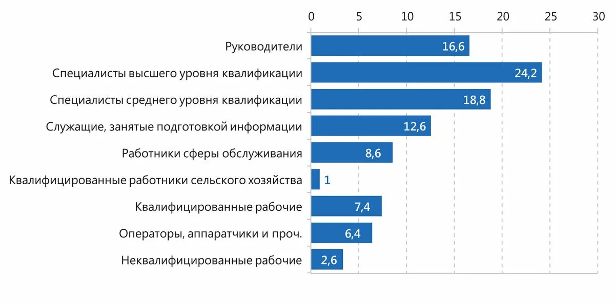 Специалисты высшего уровня квалификации это. Специалист высокой квалификации это. Специалисты среднего уровня квалификации это. Специалисты высшего уровня квалификации это какие профессии.