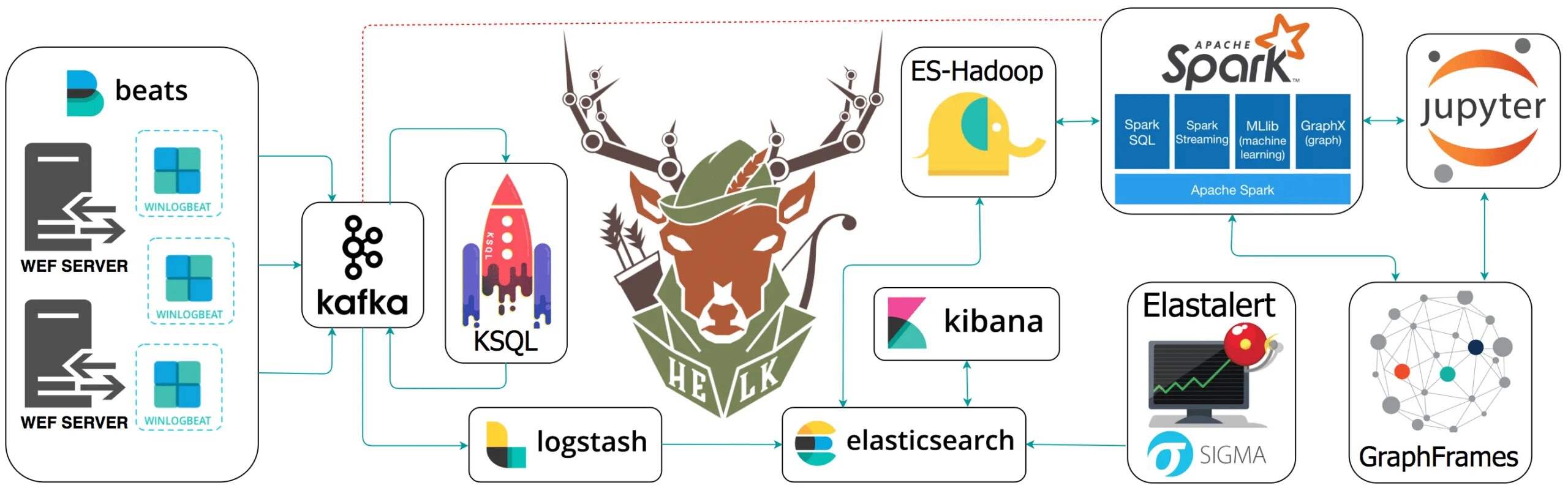 Helk. Logstash Интерфейс. Threat Hunting ИБ. Матрица Mitre Attack.