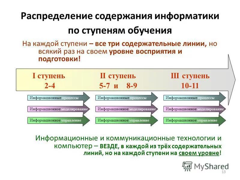 Курс информатики в школе