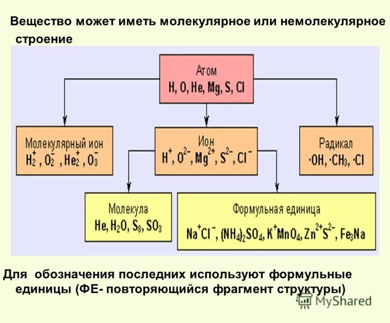 Вещество имеющее молекулярное строение имеет формулу. O3 строение молекулярное или немолекулярное. h2 молекулярное или немолекулярное строение. вещества атомного молекулярного ионного строения. вещества молекулярного или немолекулярного строения.
