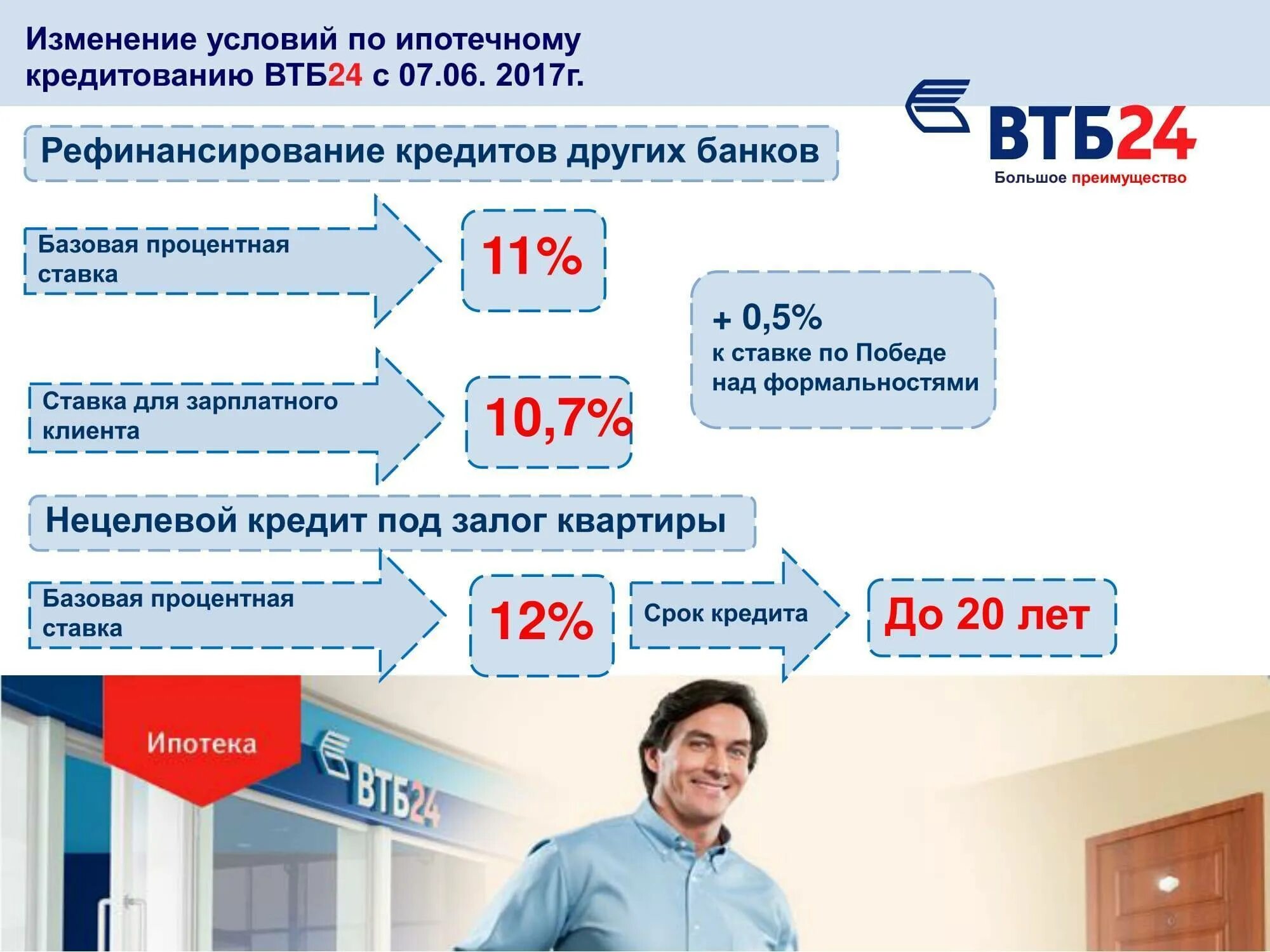 Втб банк кредитные проценты. ВТБ ипотека условия. ВТБ банк ипотека процентная ставка. Ипотека ставка ВТБ. Условия кредитования ВТБ банк.