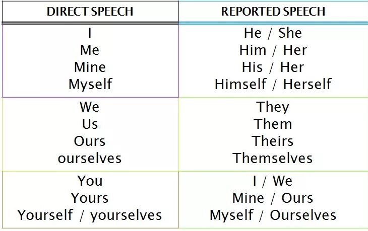 Местоимения в косвенной речи в английском языке. Reported Speech местоимения. Прямая и косвенная речь в английском языке местоимения. Изменение местоимений в косвенной речи английский.