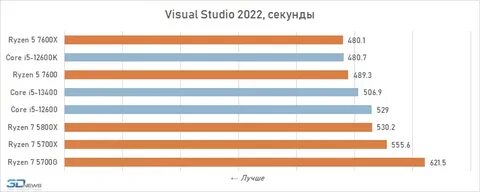 Тест процессора и памяти