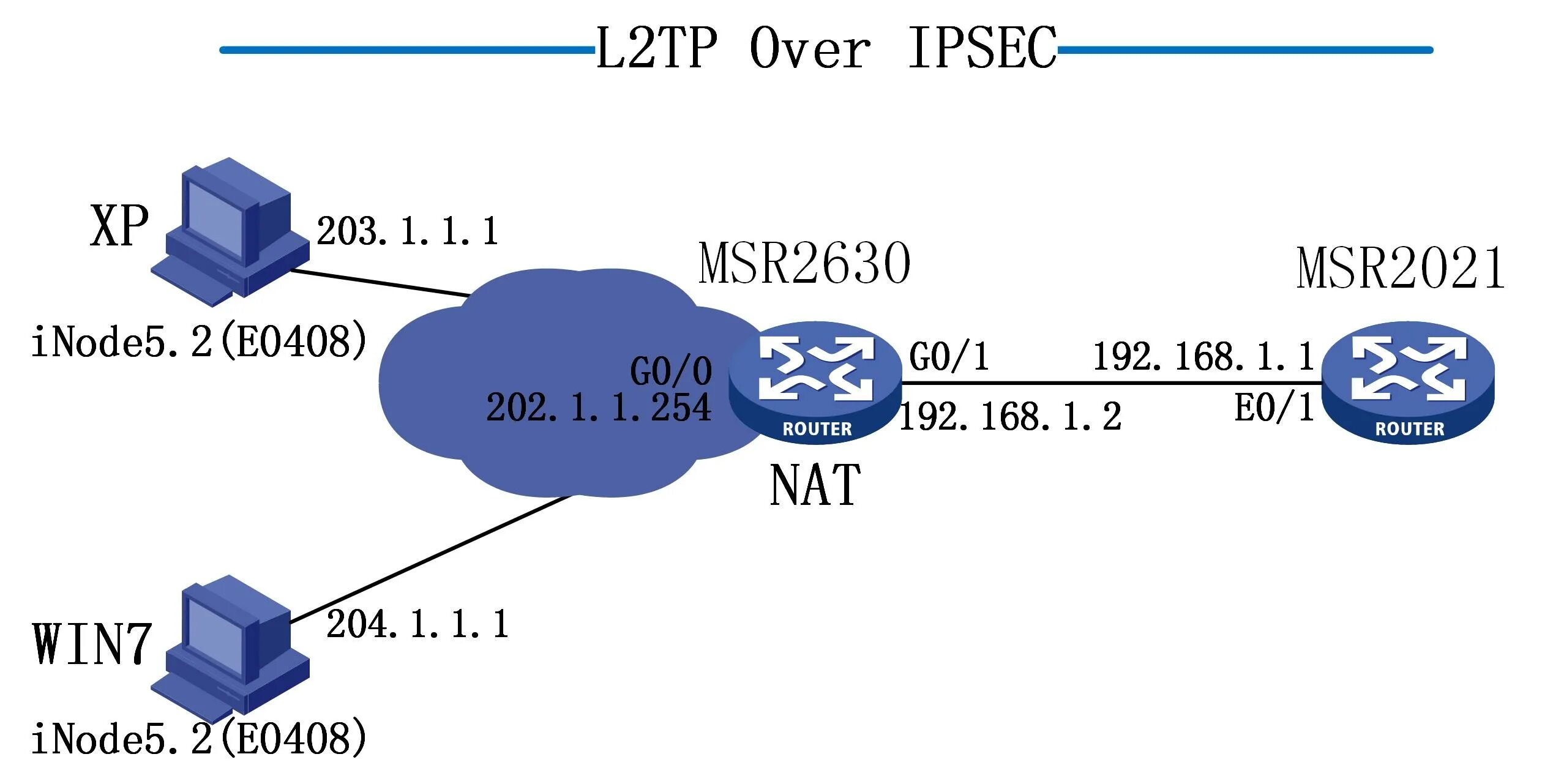 L2tp ipsec android. Скорость l2tp IPSEC. VPN шифрование IPSEC+l2tp. PPTP l2tp. L2tp/l2tp.