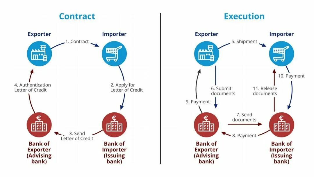 Banking transaction process. B28/trade. Смарт контракт в логистике. Current process. Bank import