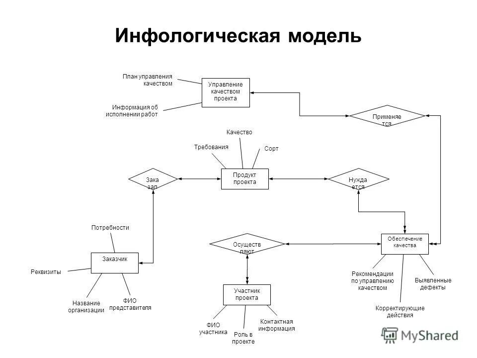 Управление проектами курсовая работа на тему