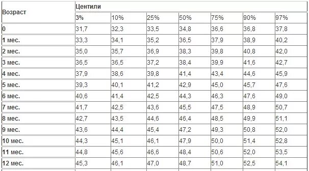 Окружность головы центильные. Соотношение окружности головы и грудной клетки у детей до года. Центильная таблица для мальчиков окружность головы. Центильная таблица окружность грудной клетки. Объем головы и объем грудной клетки у ребенка.