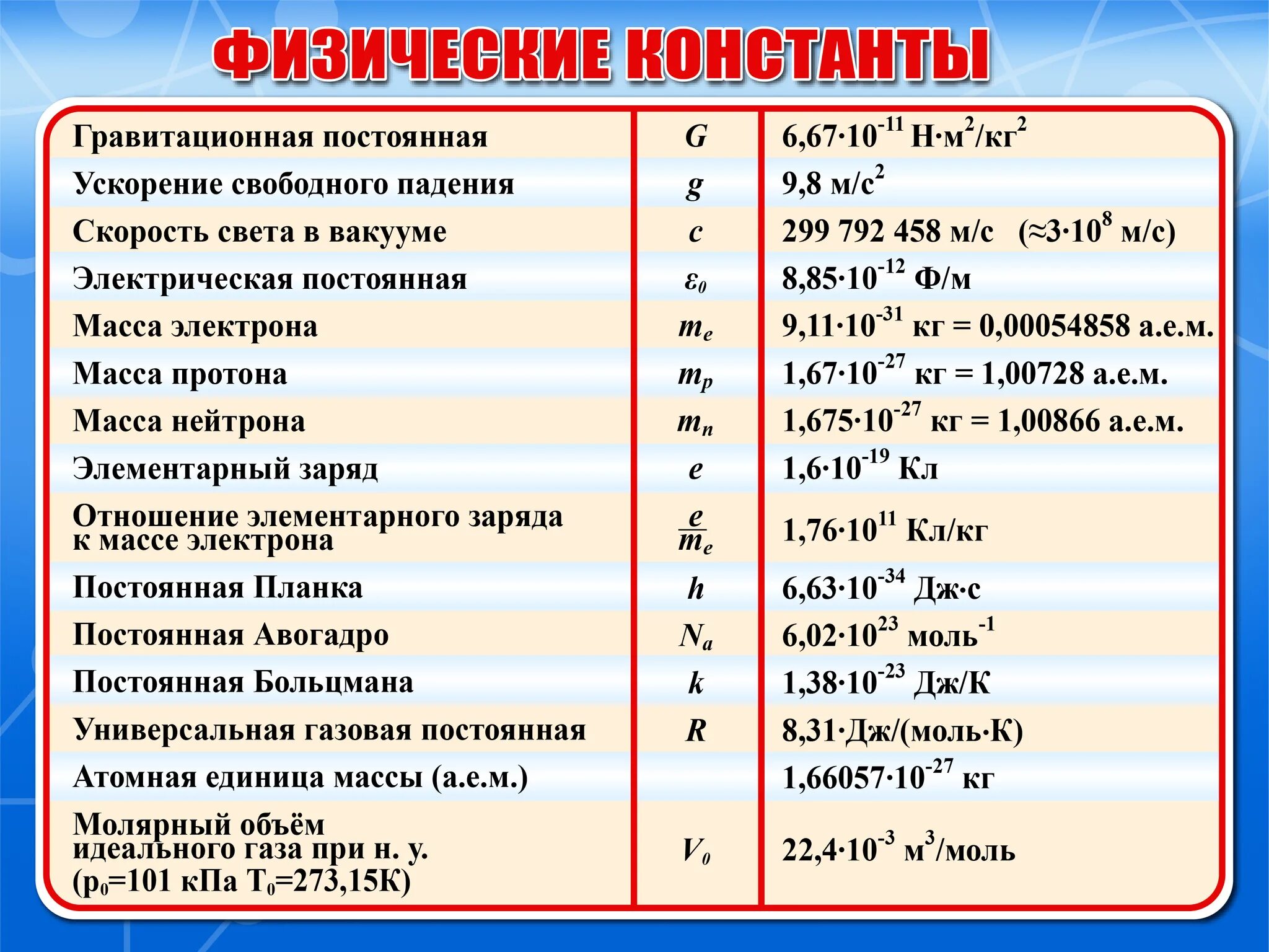 Автономная единица. Постоянные в физике. Константы в физике. Физические константы. Основные физические постоянные.