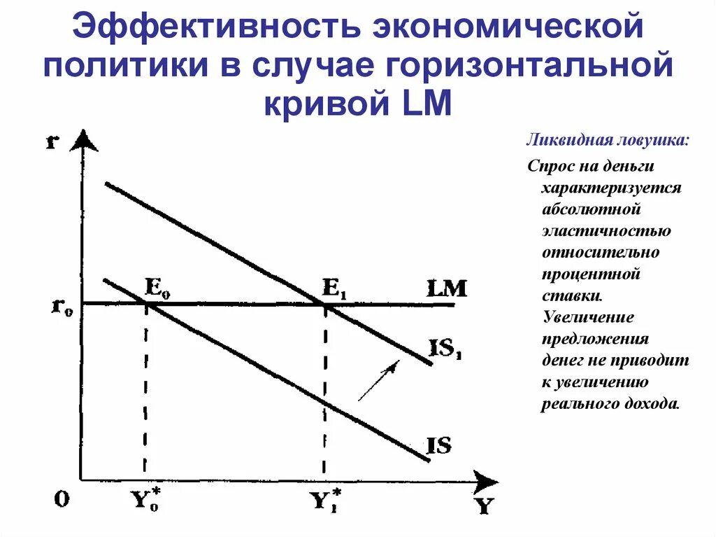 Модели спроса на деньги. Модель is-LM. Макроравновесие. Ликвидная ЛОВУШКА.. Эффективность экономической политики. Реальная процентная ставка модель is-LM. Горизонтальная кривая спроса.