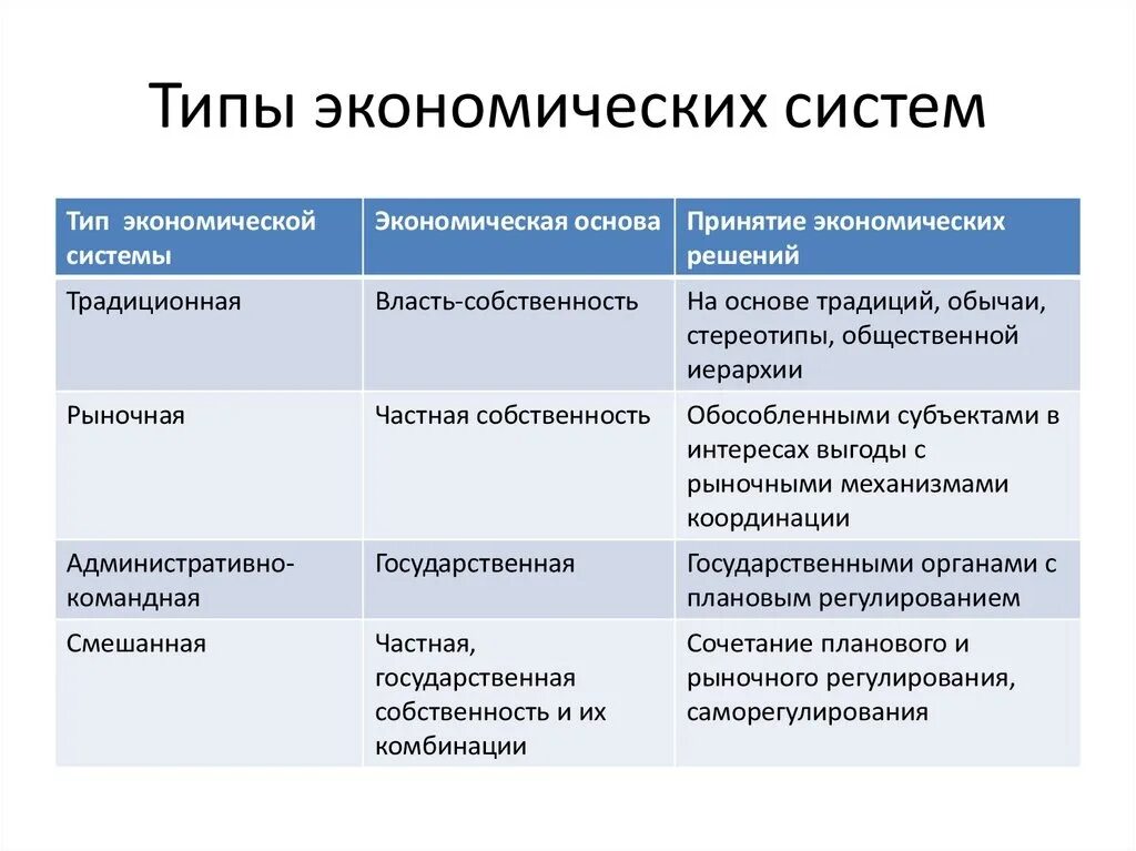 Каждое общество обладает чертами традициями отличающими его. Формы экономических систем. Признаки типов экономических систем. - Описать типы экономических систем кратко.