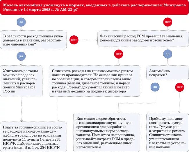 По какой причине можно получить. Затраты ГСМ на служебном автомобиле. Учет расхода ГСМ на предприятии. Расходы на служебный автомобиль. Памятка по расходу топлива.