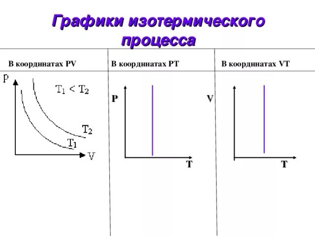 График изотермического процесса в координатах p t. Изотермический процесс графики PV pt VT. Изотермический процесс p,v график. Изотермический процесс в координатах PV.