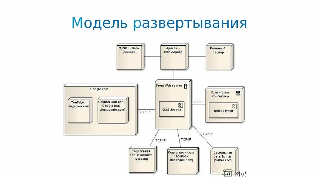 Модель развертывания систем. Схема развертывания uml. диаграмма развертывания uml пример. диаграмма развертывания uml библиотека. диаграмма развертывания склад.