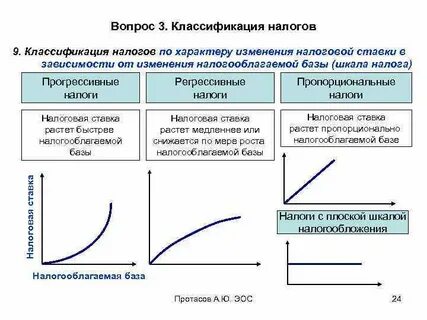 Налогообложения прогрессивная регрессивная пропорциональная