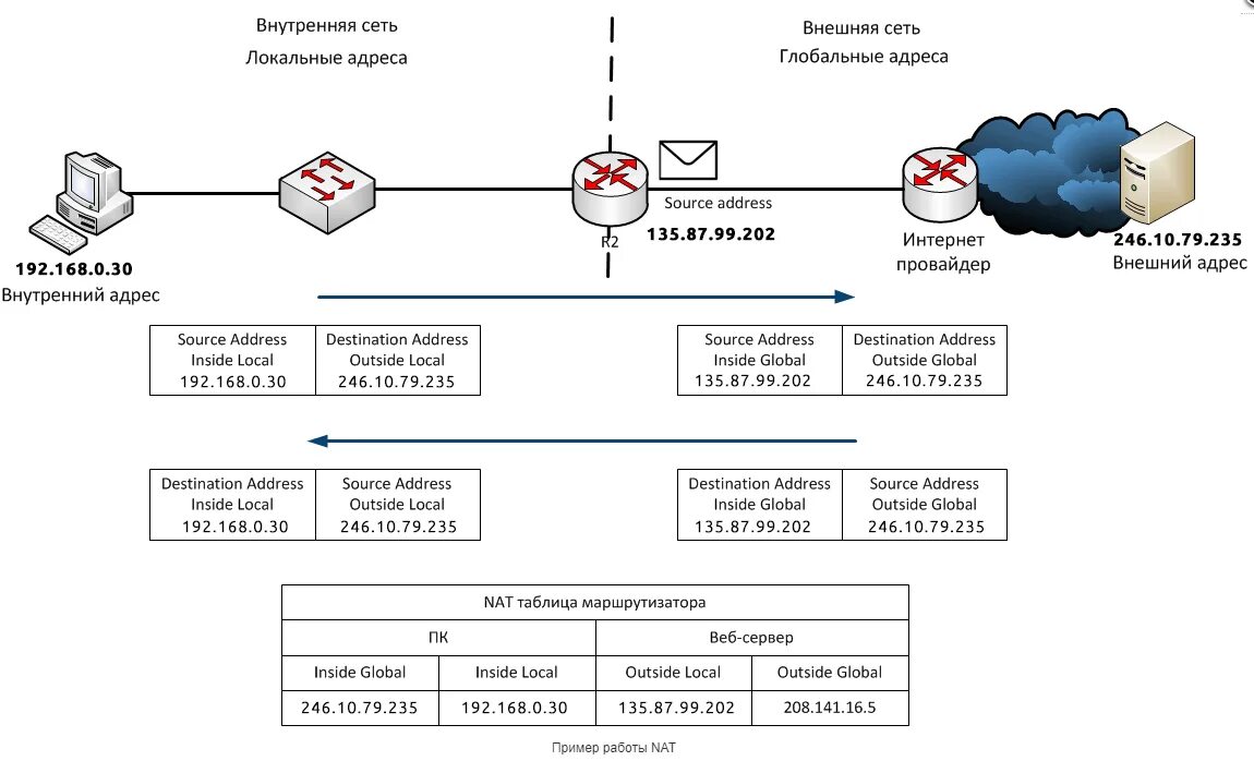 Обнаружено двойное преобразование nat. Ip адреса для локальных сетей. таблица nat в роутере. ip адресация для локальной сети. локальные адреса сетевые ip-адреса.