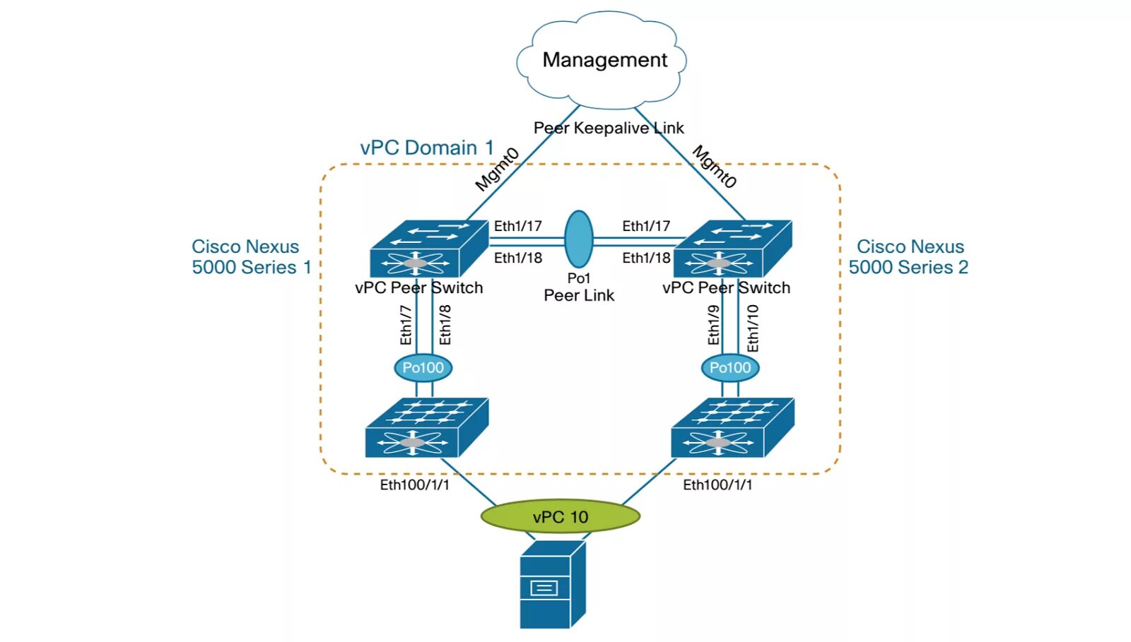 Cisco выключается. Cisco Nexus 9000 Series. VPC Cisco. Cisco Nexus Switch 5000 + 2000. Cisco Nexus VPC.