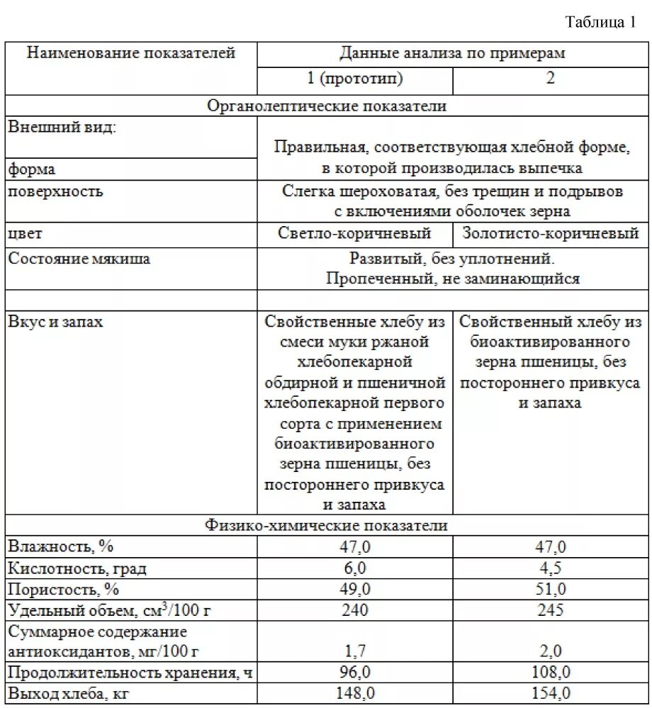 Органолептические показатели качества ржаной муки таблица. Показатели качества муки таблица. Органолептические показатели муки пшеничной высшего сорта. Ржаная мука физико химические показатели. Органолептические показатели муки пшеничной.