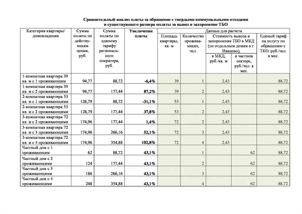 Тарифы на вывоз ТБО. Размер платы за жилое помещение установлен
