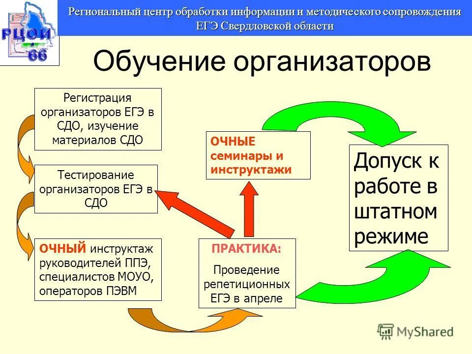 Брянский региональный центр обработки информации. Брянский региональный центр обработки информации