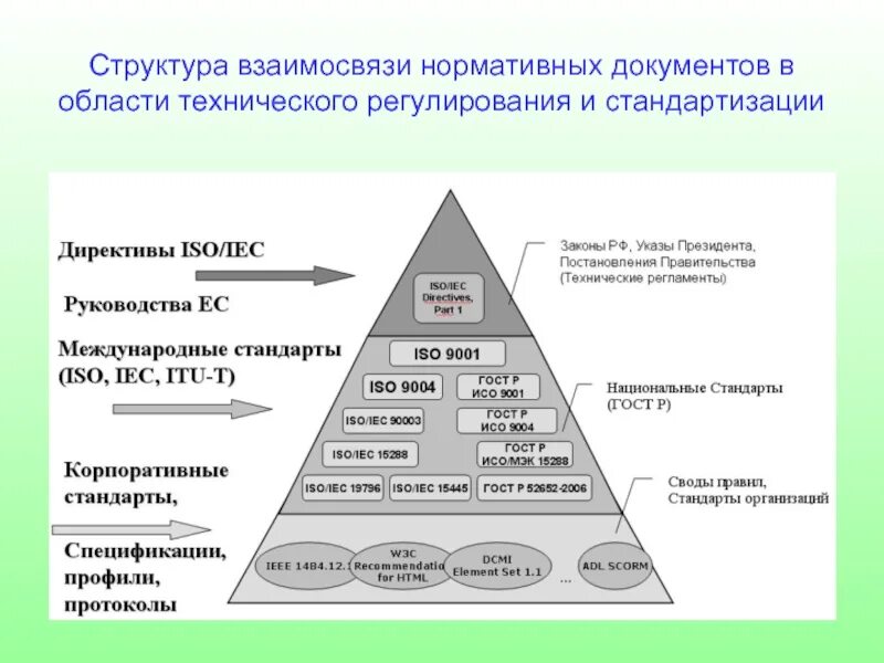 Статусы технических документов. Иерархия документов. Иерархия технических нормативных документов. Структура нормативной документации. Структура нормативно-технических документов.